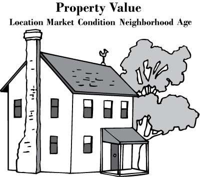 Property Values